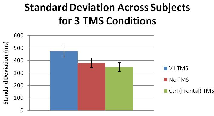 trials was larger than for no TMS trials. Averaged across subjects, the standard deviation for no TMS trials was 381, and 475 for trials where V1 TMS was delivered, p =.00924.