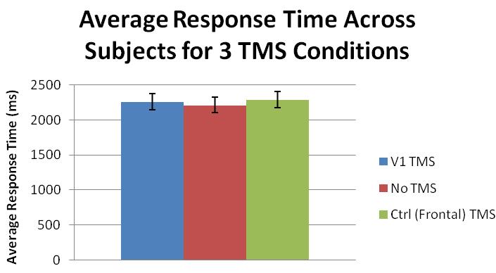 Figure 11: Comparison of average response time across all subjects, for three different TMS locations.