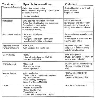 Pain Treatment Planning Examples of PF s