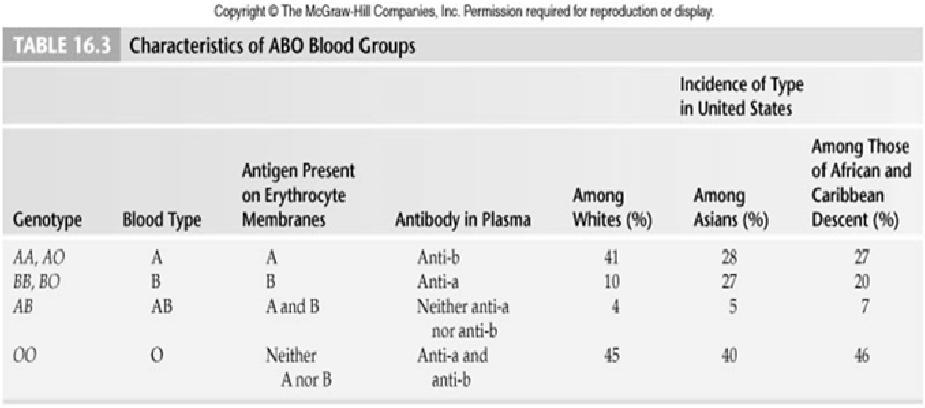 Blood types Each individual develops antibodies against other antigenic types