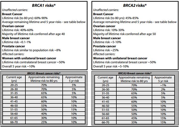 Ashkenazi Jewish ancestry: Approximately 2% of general Ashkenazi (4 Ashkenazi grandparents), and 10% of Ashkenazi women with breast cancer carry BRCA1 or BRCA2 founder mutations.