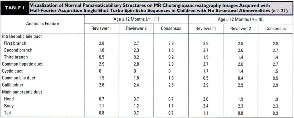 MR Cholangiopancreatography of Pediatric Patients IvIvJaIIz*don of Normal Pancrss risraedon Sk wesonmrcholaii EchoS.