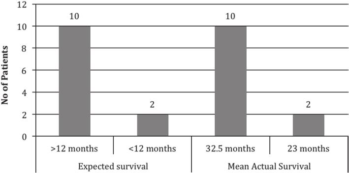 MULTIPLE MYELOMA 553 Fig. 1. Expected and actual survival Fig. 2. Actual survival in months in all patients 85 years).