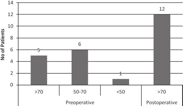 Preoperative assessment of functional status and disability showed Karnofsky performance score of more than 70 in 5 patients, 50-70 in 6 and less than 50 in 1 patient indicating worsening functional