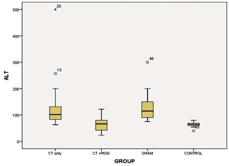 52 Figure 2. Alanine aminotransferase (ALT) levels of the groups Figure 3. Aspartate aminotransferase (AST) levels of the groups Fibrosis scores were similar among the groups (p=0.123).
