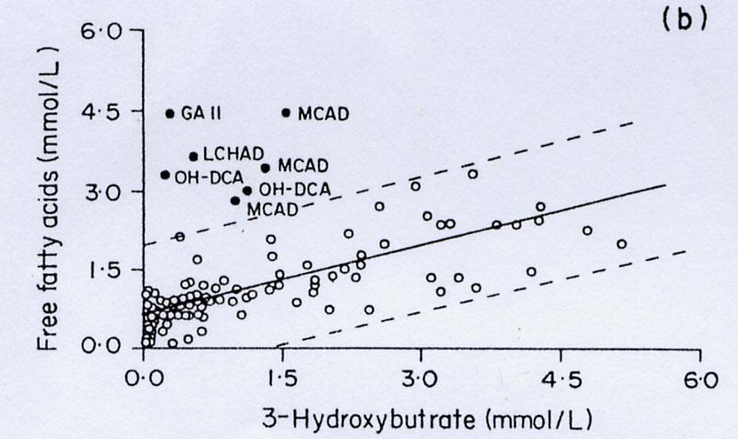 Screening Tests for a Fatty Acid Oxidation defect 1. Intermediary Metabolites Free fatty acids/ 3-hydroxy butyrate. A ratio >2 is indicative of a fatty acid oxidation defect.