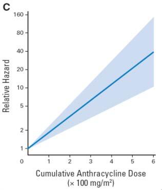J Clin Oncol 2012; 30:1429-37 Cumulative cyclophosphamide dose > 7.