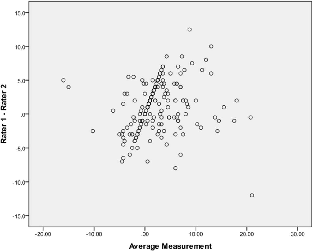 Kanavakis et al. Progress in Orthodontics (2015) 16:4 Page 4 of 6 Figure 4 Bland-Altman graph displaying the inter-rater reliability in measurements.