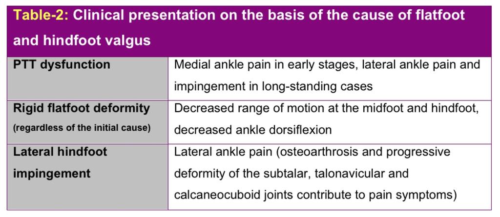 Table 2: Clinical presentation on the basis of the