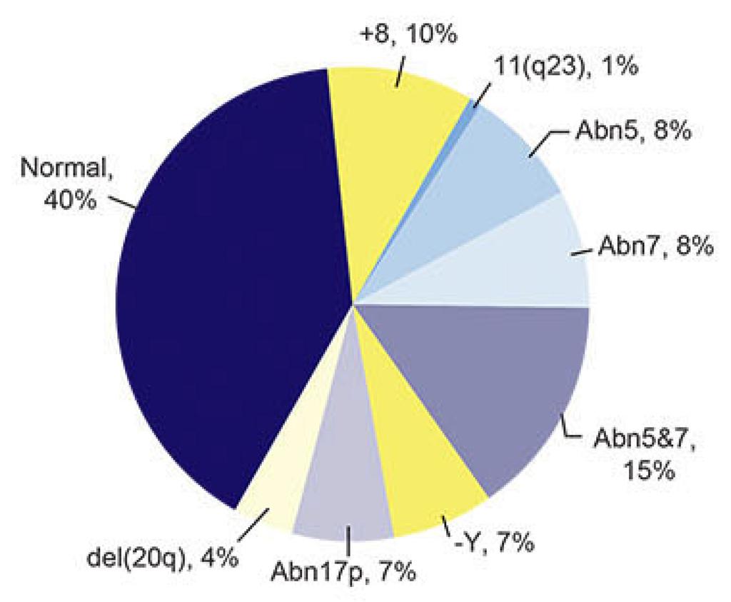 Overview of MDS 7 What are the most common cytogenetic abnormalities?