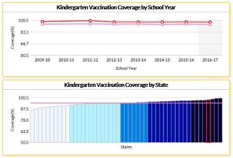 School Assessment: MMR Vaccination among kindergartners Coverage for 2016-17 Texas US median Source: School Vaccination Assessment Program, 2011-12, 2012-13, 2013-14, 2014-15, 2015-16,