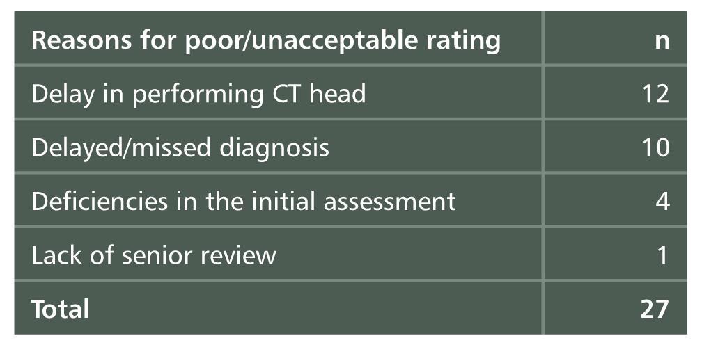 Quality of Care in Secondary Care Table 3.