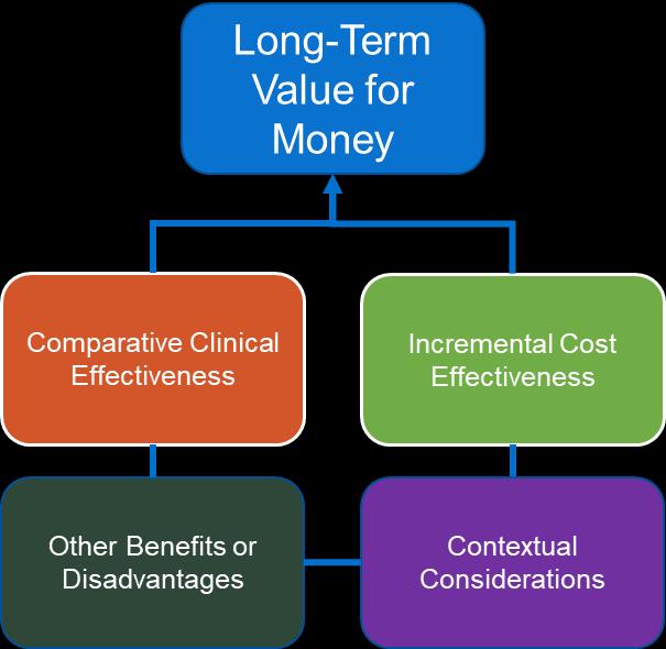 4. Contextual considerations include ethical, legal, or other issues (but not cost) that influence the relative priority of illnesses and interventions.