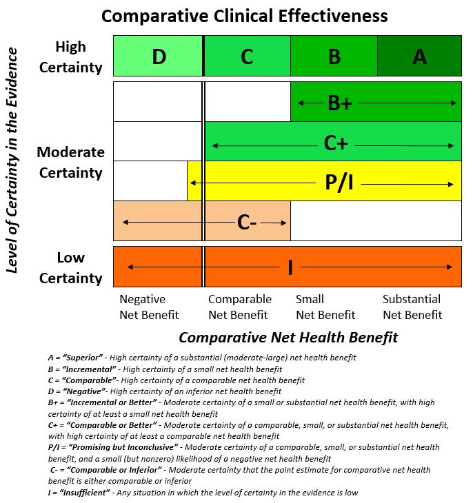 Assessment of Level of Certainty in Evidence We used the ICER Evidence Rating Matrix (see Figure 4.1) to evaluate the evidence for a variety of outcomes.