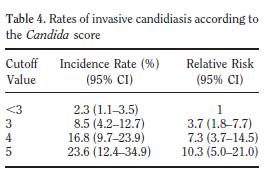 Validation of candida score Prospective study 1107