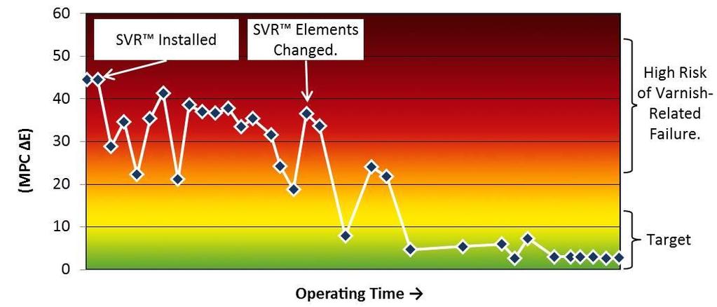 SVR CASE STUDY As a result of their ability to remove both soluble and insoluble varnish by exploiting the equilibrium between the two, SVR systems provide an effective tool with which the risk of