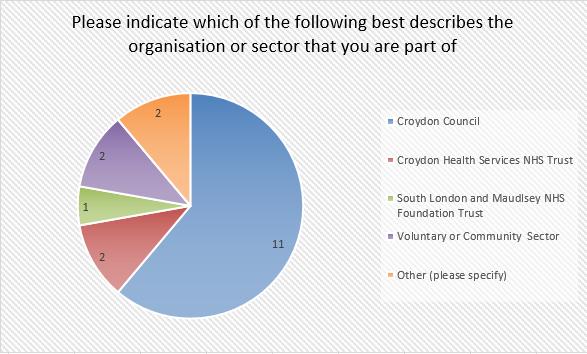 Executive Summary The intention of the survey was to get feedback from statutory and voluntary sector partners of Healthwatch Croydon.