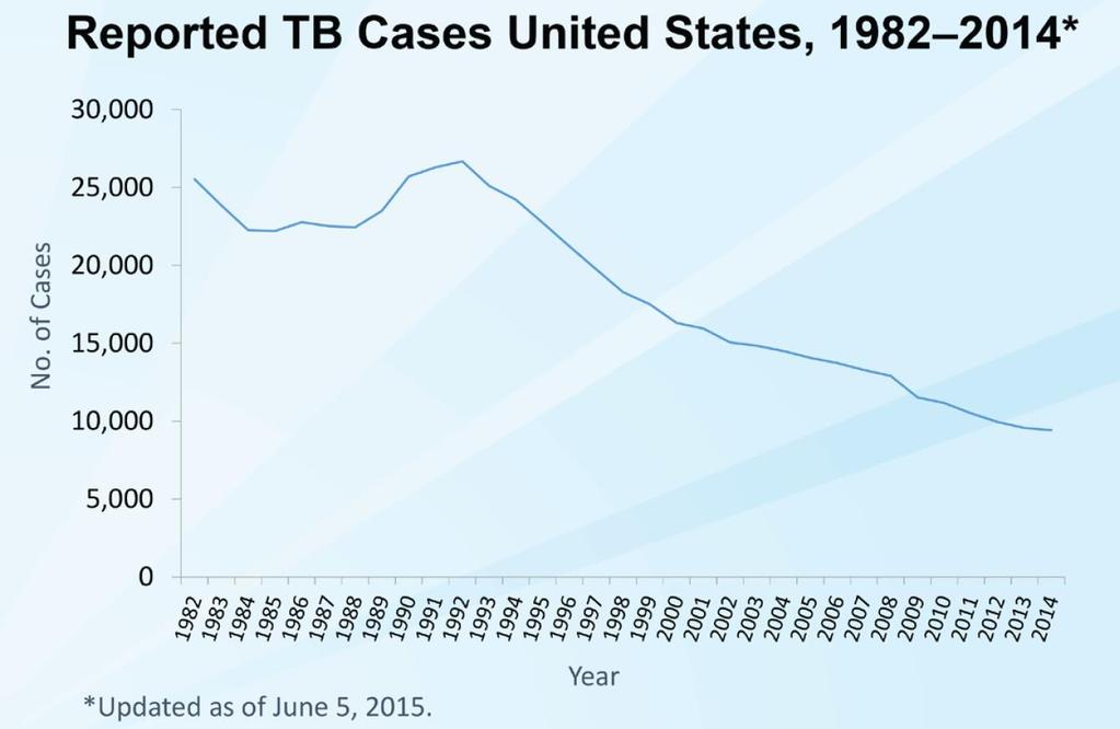 9,421 cases in 2014 (1.