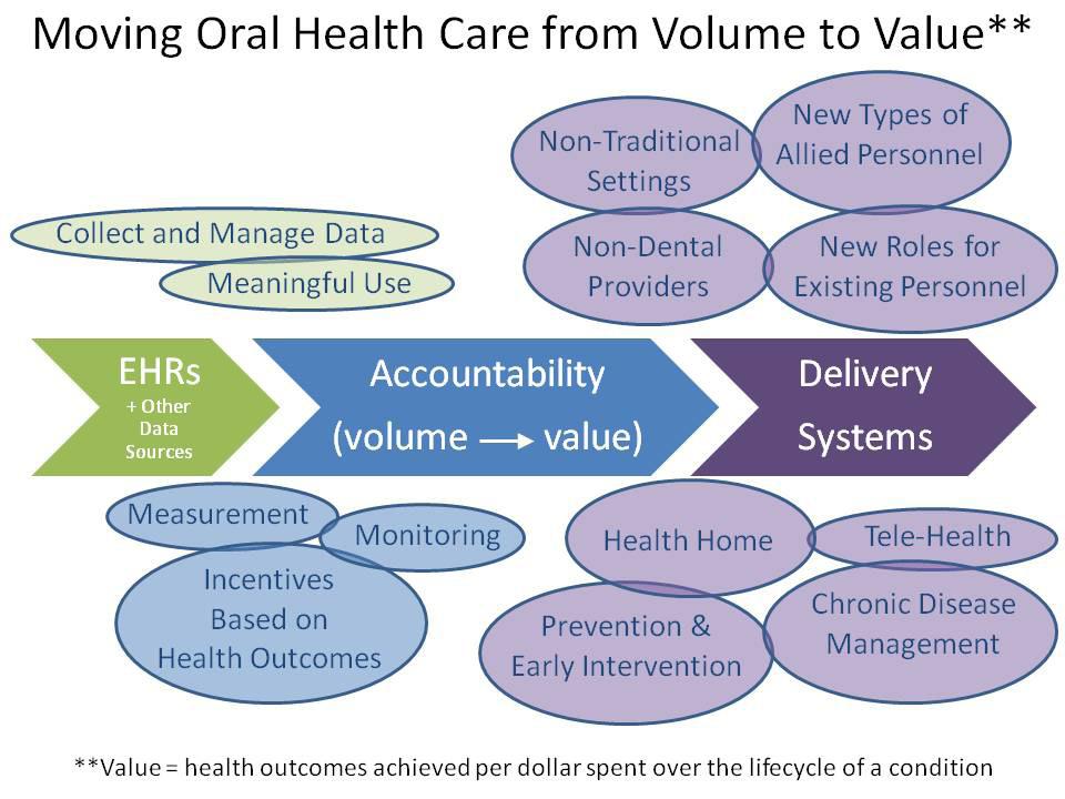National Mater nal and Child Oral Health Policy Center Status of Quality Activities in Oral Health Care There are tremendous opportunities and numerous national, state and community ventures to