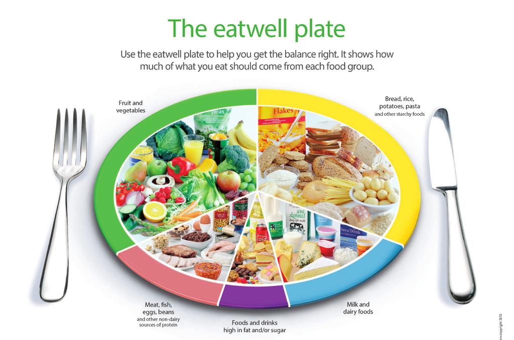 How does it work? As you can see on the eatwell plate, the food we eat has been divided up into five food groups.