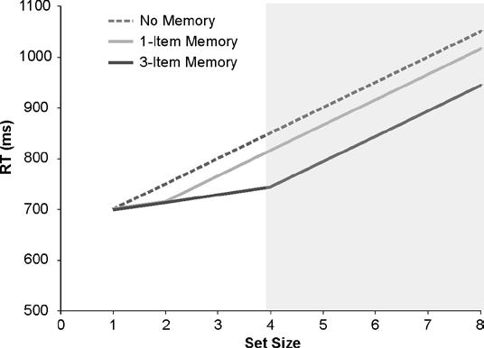 Finding Memory 5 distractors can be inhibited at a given moment, while the remaining items would be sampled with replacement, resulting in a less efficient search once the capacity limit has been