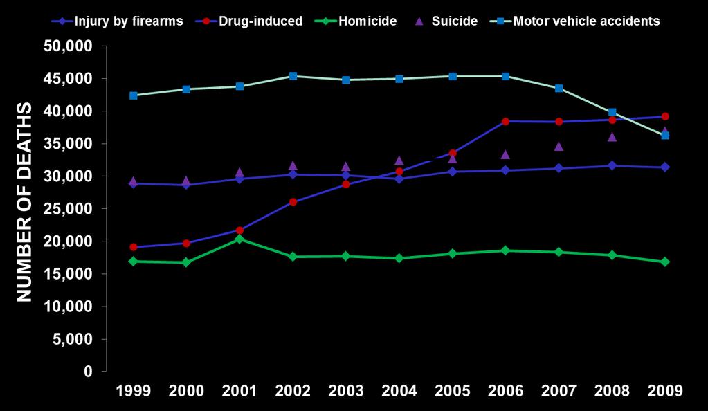 Drug-Induced Deaths vs.