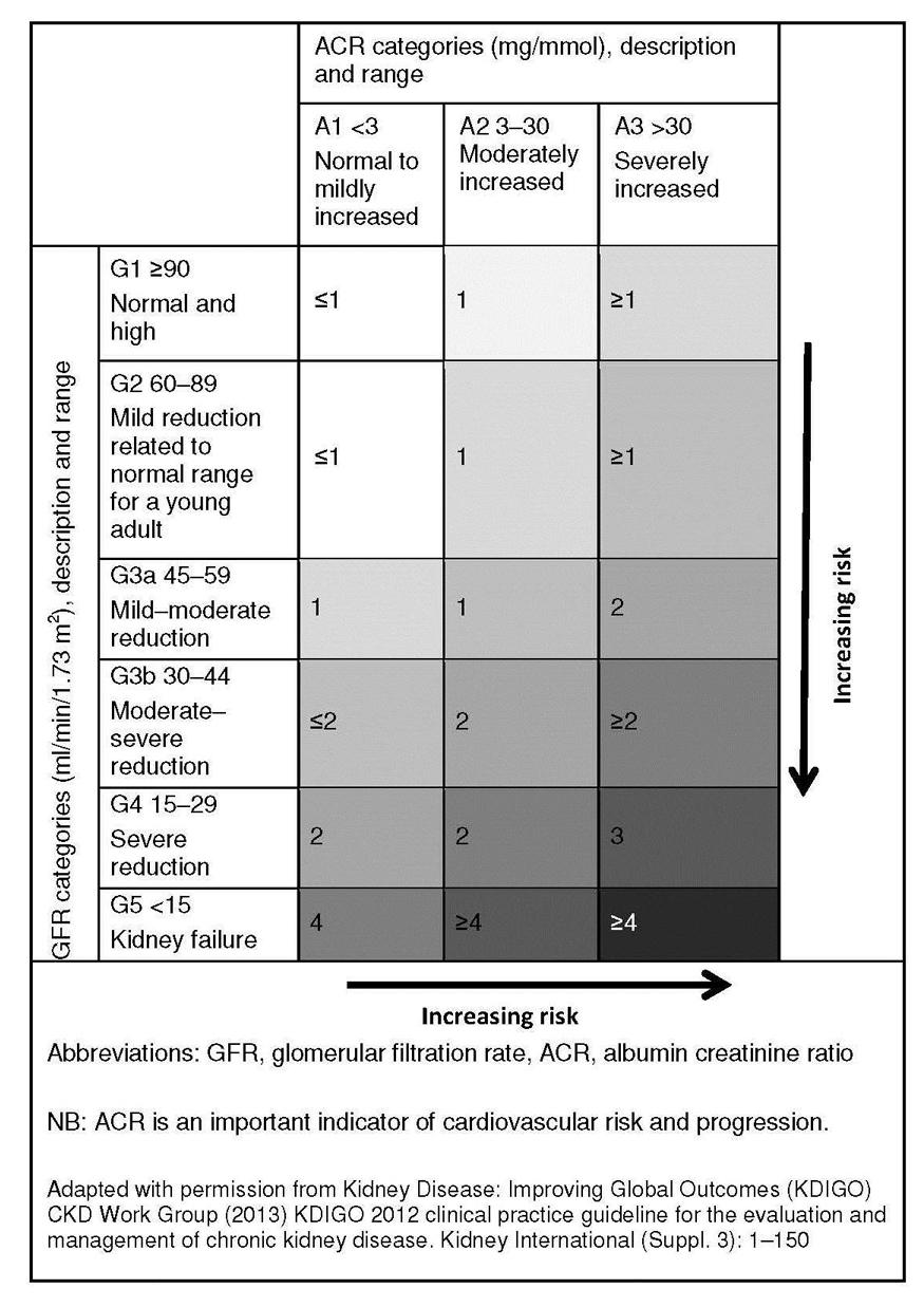Table 2 Frequency of monitoring of GFR (number of times per year,, by