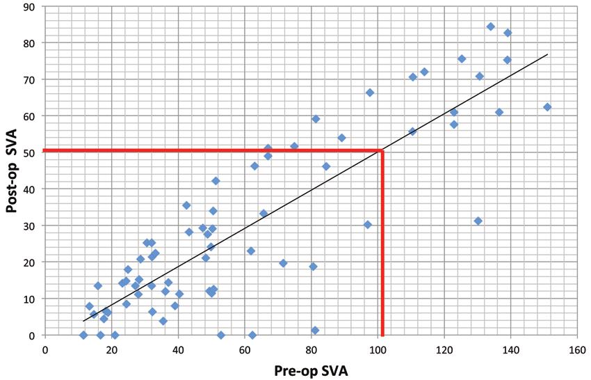 Ceiling effect of circumferential MIS techniques for scoliosis Fig. 1. Scatter plot showing preoperative versus postoperative SVA.