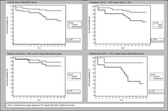Oliveira et al. Fig. 3 Kaplan Meier estimates of mortality (28 days) Intensive Care Med 2008 Oliveira et al.