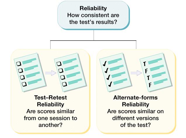 Psychological tests Standardization Procedures used to measure and evaluate personality traits, emotional states, aptitudes, interests, abilities, and values Psychological tests can be objective or