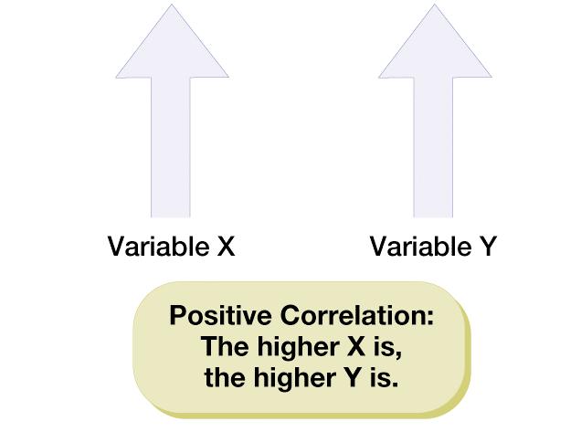 Correlational study Variables A descriptive study that looks for a consistent relationship between two phenomena Characteristics of behavior or experiences that can be measured or described by a