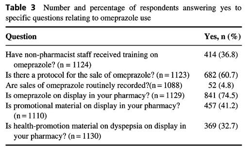 appropriate for counter staff to supply omeprazole without referral to the pharmacist, and there was some support for the view that advertising prompts requests for the drug.