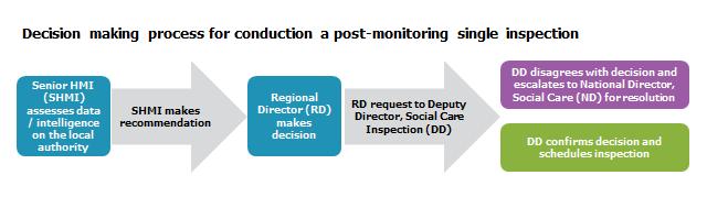 Decision to undertake a post-monitoring single inspection 54. The decision to undertake a post-monitoring single inspection lies with the Ofsted regional leadership team.