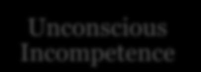 Competence Consciousness and Competence Consciousness Unconscious Incompetence
