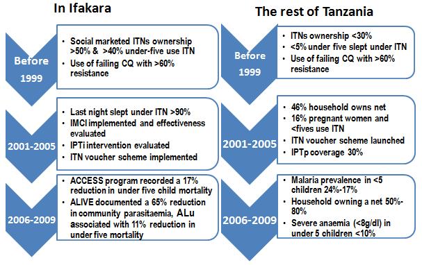 Figure 5.6: Schematic representation of malaria interventions in Ifakara region and Tanzania with their medium term effects.