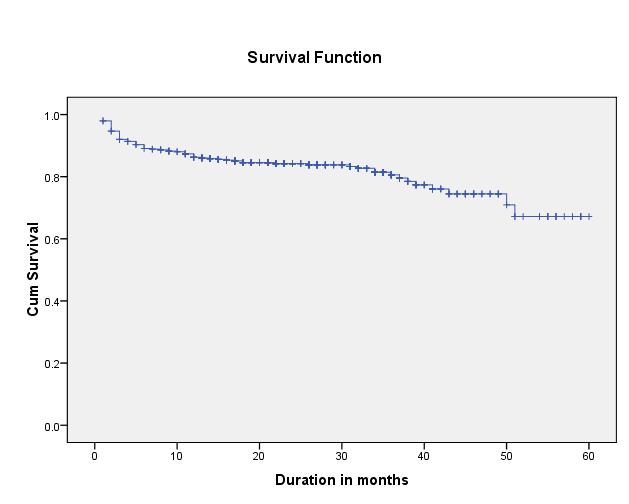 26 Figure 3: The plot of the overall estimate of Kaplan-Meier survival