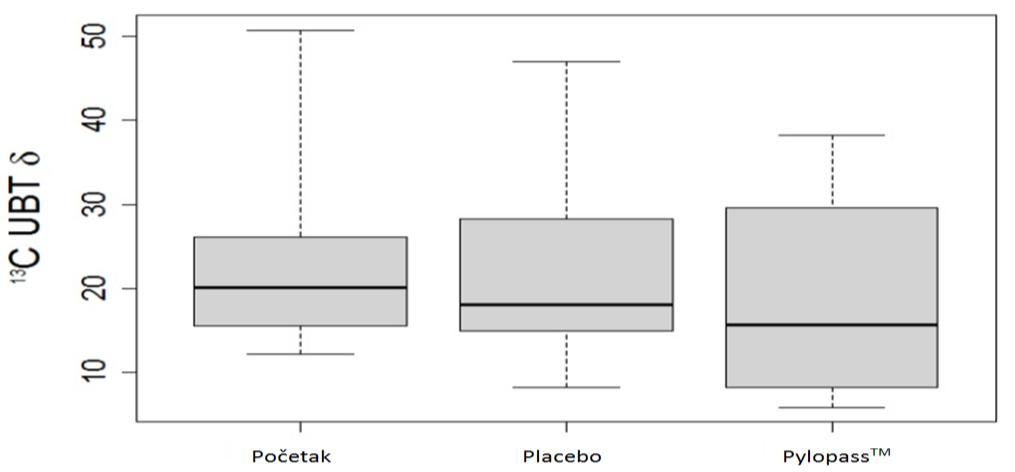 Slika 8. Apsolutne vrijednosti UBT testa na početku ispitivanja te nakon suplementacije placebom ili Pylopass TM (33). Slika 9.