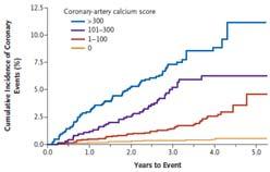 MESA ANY CORONARY EVENT Interpretation of Agatston scores 10 fold risk for calcium score > 300 1.
