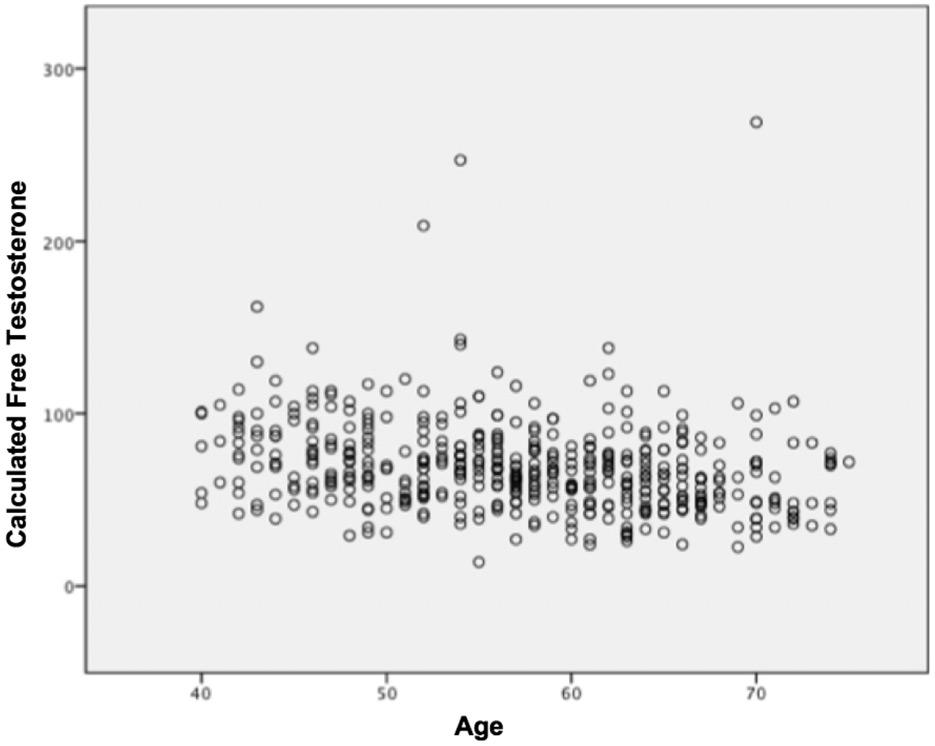 150 R. D. Cabral et al. Aging Male, 2014; 17(3): 147 154 Figure 2. Correlation between age and free calculated testosterone (r: 0.