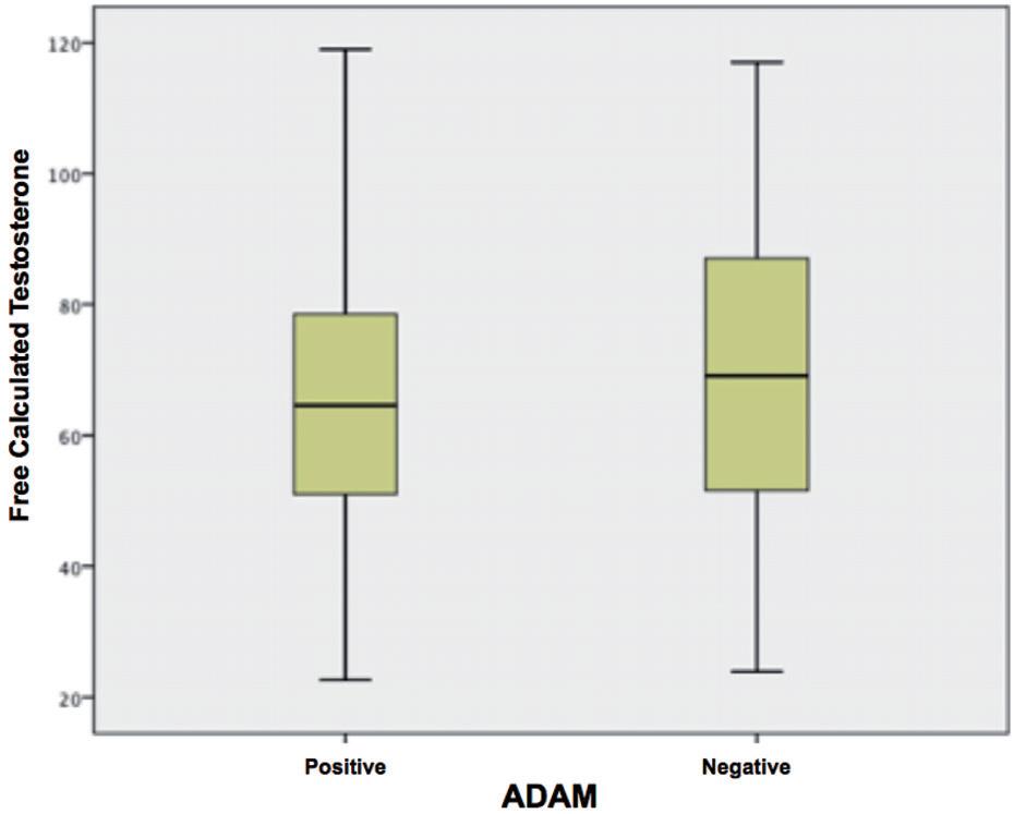 DOI: 10.3109/13685538.2014.908460 MMAS and ADAM 151 Figure 4. Variation in free calculated testosterone levels among patients (ADAM positive and ADAM negative). Figure 5.
