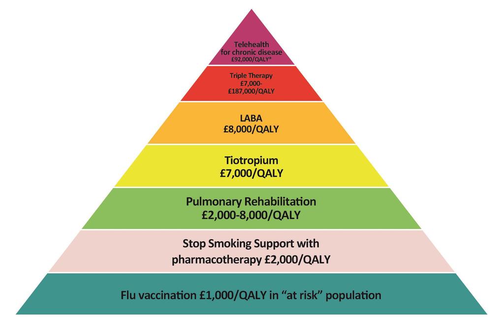 London respiratory team COPD value COPD Prescribing Guidelines The COPD value pyramid (developed by the London Respiratory Network with The London School of Economics and reproduced with permission