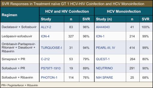 Key DAA Trials in HIV: Comparable SVR12 Rates with Mono-infection Studies Slide 8 of 24 Simeprevir Ledipasvir Daclatasvir P/r/O + D DDI CYP3A4, OATP1B1/3 P-gp and BCRP Inhibitor/ P-gp and BCRP