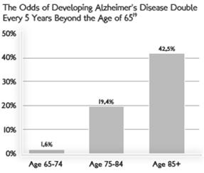 population ages At this time there is no cure for Alzheimer s There are some treatments for symptoms Much research is being