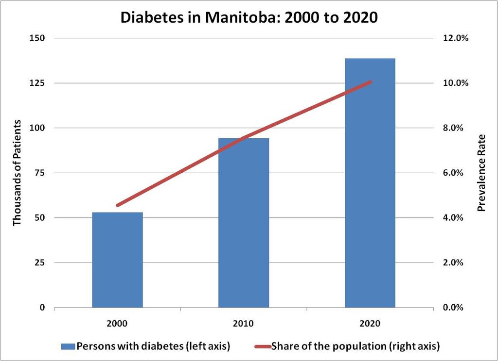 The Prevalence of Diabetes in Manitoba The Manitoba Diabetes Cost Model estimates 1 that 94,000 people in Manitoba have been diagnosed with type 1 or type 2 diabetes in 2010 representing