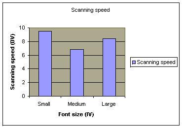 Scanning Speed Small Font Medium Font Large Font 9.5 s 6.5 s 8.4 s By examining this graph, it appears that the medium font size has the fastest scanning speed.