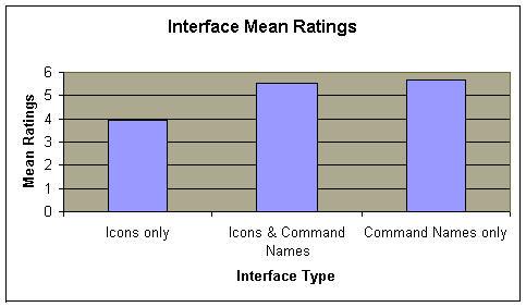 other extreme one might argue that icons can be useful only when performing functions that are inherently visual or for systems that include a complete graphical metaphor such as virtual desktop.