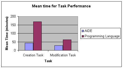 Figure 4. Mean time vs. task for each mechanism 2.2. Multi Factor 2.2.1. Description Multi-factor controlled experiments involve two or more independent variables [3].