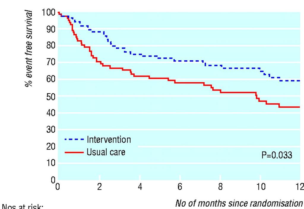 Randomised controlled trial of specialist nurse intervention in heart failure
