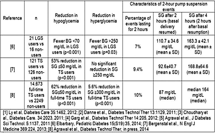 A-22 ATTD 2015 ORAL PRESENTATIONS 49 Hypoglycemia Mitigation with Threshold Suspend: Clinical Trial and Real-World Outcomes P. Agrawal 1, A. Zhong 1, J. Welsh 1, R. Shah 1, F.
