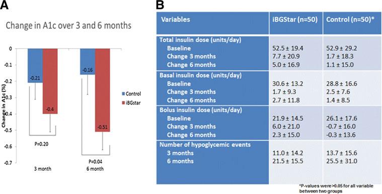 ATTD 2015 ORAL PRESENTATIONS A-25 glycosylated hemoglobin (A1c) value at 6 months in ibgstarò group compared to control group (Figure A).